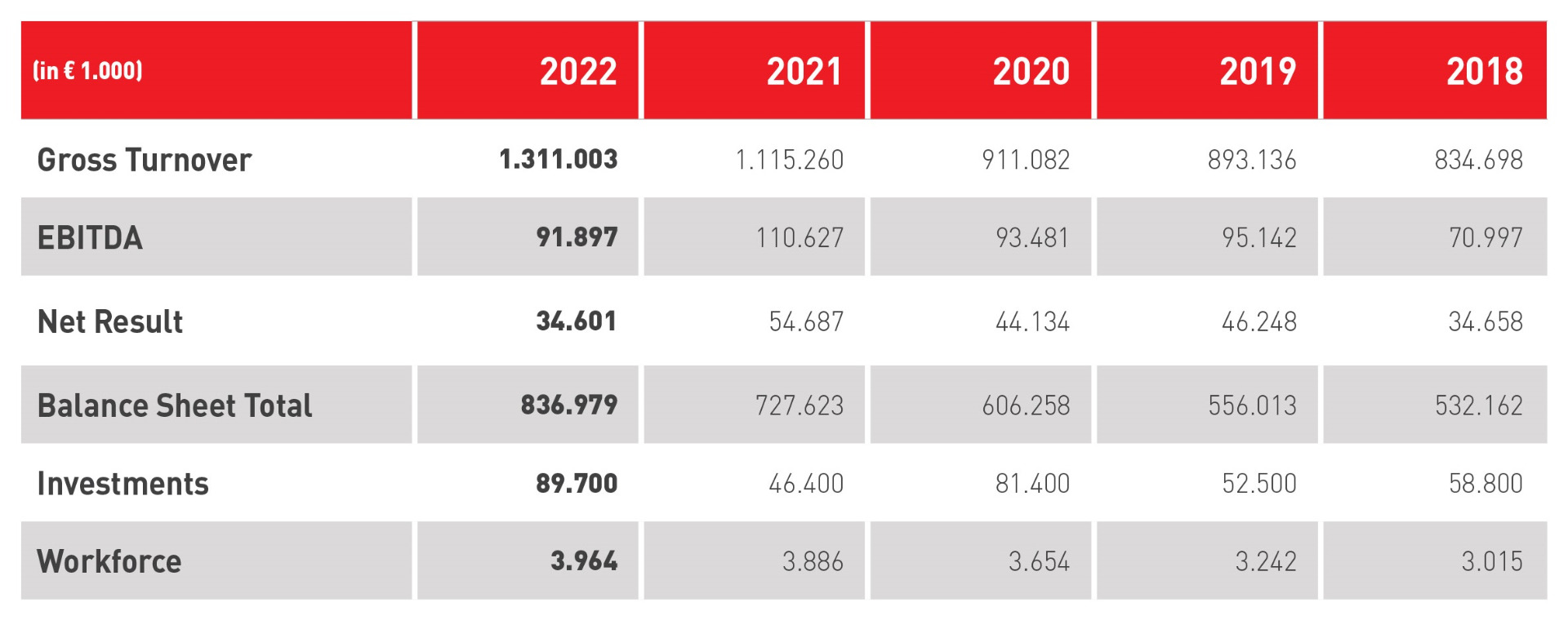 Key Financial Figures 2022